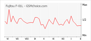 Popularity chart of Fujitsu F-01L