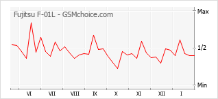 Gráfico de los cambios de popularidad Fujitsu F-01L