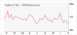 Le graphique de popularité de Fujitsu F-01L