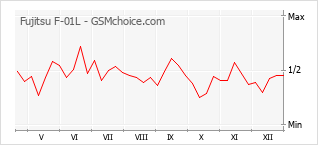 Grafico di modifiche della popolarità del telefono cellulare Fujitsu F-01L