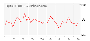 Traçar mudanças de populariedade do telemóvel Fujitsu F-01L