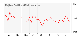 Диаграмма изменений популярности телефона Fujitsu F-01L