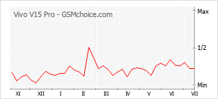 Popularity chart of Vivo V15 Pro