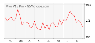 Grafico di modifiche della popolarità del telefono cellulare Vivo V15 Pro