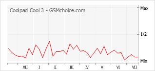 Popularity chart of Coolpad Cool 3