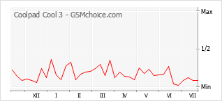 Gráfico de los cambios de popularidad Coolpad Cool 3