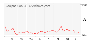 Le graphique de popularité de Coolpad Cool 3