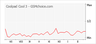 Populariteit van de telefoon: diagram Coolpad Cool 3