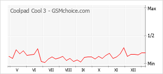 Диаграмма изменений популярности телефона Coolpad Cool 3
