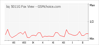 Diagramm der Poplularitätveränderungen von bq 5011G Fox View