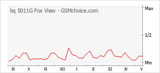 Le graphique de popularité de bq 5011G Fox View
