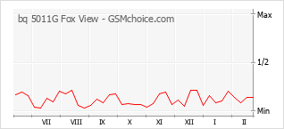 Grafico di modifiche della popolarità del telefono cellulare bq 5011G Fox View