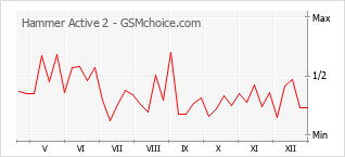 Diagramm der Poplularitätveränderungen von Hammer Active 2