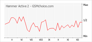Le graphique de popularité de Hammer Active 2