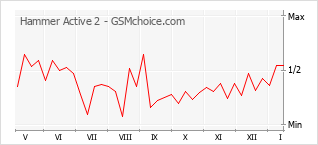 Grafico di modifiche della popolarità del telefono cellulare Hammer Active 2