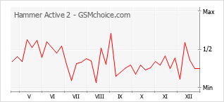 Traçar mudanças de populariedade do telemóvel Hammer Active 2