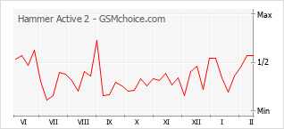手机声望改变图表 Hammer Active 2