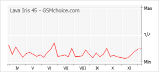 Gráfico de los cambios de popularidad Lava Iris 45