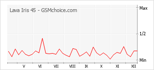 Диаграмма изменений популярности телефона Lava Iris 45