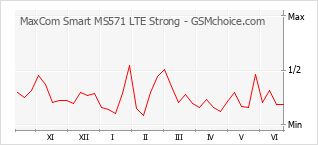 Diagramm der Poplularitätveränderungen von MaxCom Smart MS571 LTE Strong