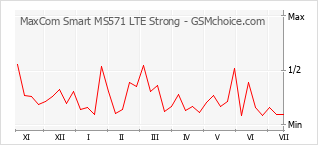 Popularity chart of MaxCom Smart MS571 LTE Strong