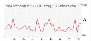 Gráfico de los cambios de popularidad MaxCom Smart MS571 LTE Strong