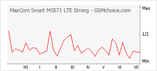 Le graphique de popularité de MaxCom Smart MS571 LTE Strong
