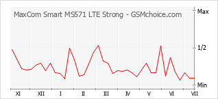 Grafico di modifiche della popolarità del telefono cellulare MaxCom Smart MS571 LTE Strong