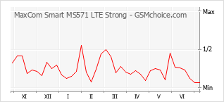Traçar mudanças de populariedade do telemóvel MaxCom Smart MS571 LTE Strong