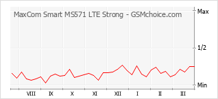 Диаграмма изменений популярности телефона MaxCom Smart MS571 LTE Strong