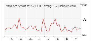 手機聲望改變圖表 MaxCom Smart MS571 LTE Strong