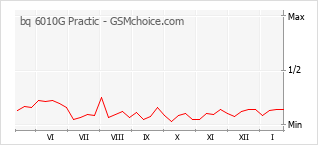 Diagramm der Poplularitätveränderungen von bq 6010G Practic