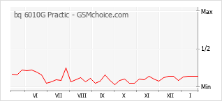 Gráfico de los cambios de popularidad bq 6010G Practic