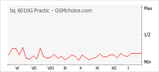 Le graphique de popularité de bq 6010G Practic