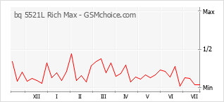 Popularity chart of bq 5521L Rich Max