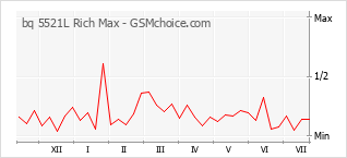 Le graphique de popularité de bq 5521L Rich Max
