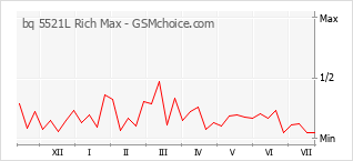 Grafico di modifiche della popolarità del telefono cellulare bq 5521L Rich Max