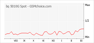 Diagramm der Poplularitätveränderungen von bq 5010G Spot