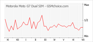 Gráfico de los cambios de popularidad Motorola Moto G7 Dual SIM