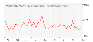 Le graphique de popularité de Motorola Moto G7 Dual SIM