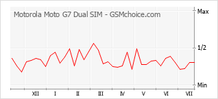 Grafico di modifiche della popolarità del telefono cellulare Motorola Moto G7 Dual SIM