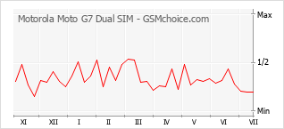 Populariteit van de telefoon: diagram Motorola Moto G7 Dual SIM