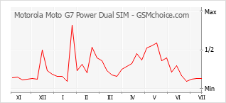 Diagramm der Poplularitätveränderungen von Motorola Moto G7 Power Dual SIM