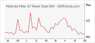 Popularity chart of Motorola Moto G7 Power Dual SIM
