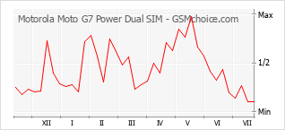 Le graphique de popularité de Motorola Moto G7 Power Dual SIM