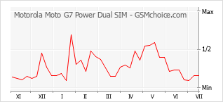 Grafico di modifiche della popolarità del telefono cellulare Motorola Moto G7 Power Dual SIM