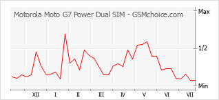 Populariteit van de telefoon: diagram Motorola Moto G7 Power Dual SIM