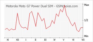 Traçar mudanças de populariedade do telemóvel Motorola Moto G7 Power Dual SIM