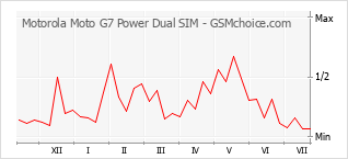 手机声望改变图表 Motorola Moto G7 Power Dual SIM