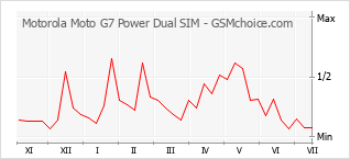 手機聲望改變圖表 Motorola Moto G7 Power Dual SIM